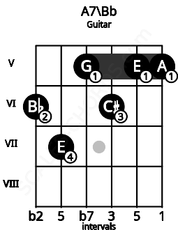 Fretboard image for the A7\Bb chord on guitar frets: 6 7 5 6 5 5