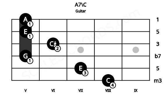 Fretboard image for the A7\C chord on guitar frets: 8 7 5 6 5 5