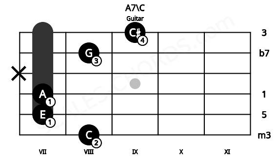 Fretboard image for the A7\C chord on guitar frets: 8 7 7 x 8 9