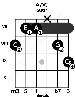 Fretboard image for the A7\C chord on guitar frets: 8 7 7 x 8 9