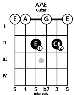 Fretboard image for the A7\E chord on guitar frets: 0 0 2 0 2 0