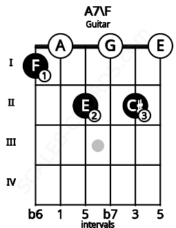 Fretboard image for the A7\F chord on guitar frets: 1 0 2 0 2 0