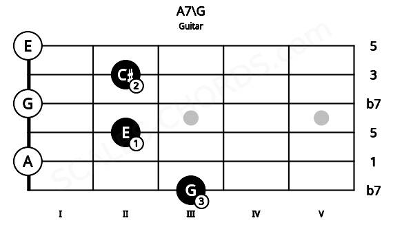 Fretboard image for the A7\G chord on guitar frets: 3 0 2 0 2 0