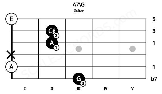 Fretboard image for the A7\G chord on guitar frets: 3 0 x 2 2 0