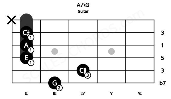Fretboard image for the A7\G chord on guitar frets: 3 4 2 2 2 x