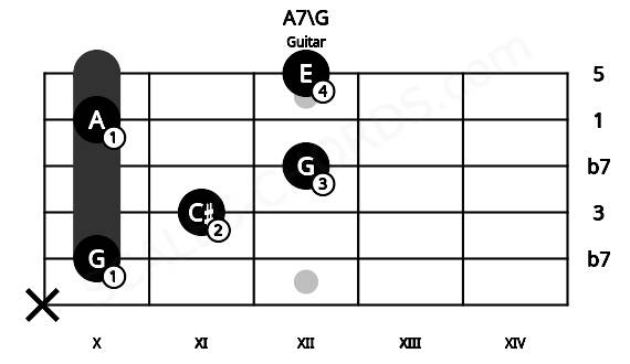 Fretboard image for the A7\G chord on guitar frets: x 10 11 12 10 12
