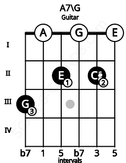 Fretboard image for the A7\G chord on guitar frets: 3 0 2 0 2 0