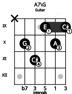 Fretboard image for the A7\G chord on guitar frets: x 10 11 9 10 9