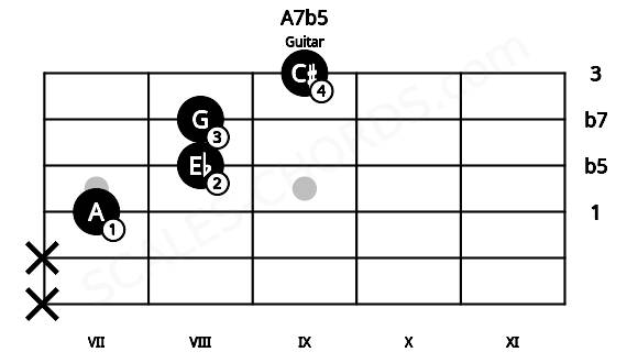 Fretboard image for the A7b5 chord on guitar frets: x x 7 8 8 9