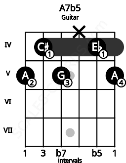 Fretboard image for the A7b5 chord on guitar frets: 5 4 5 x 4 5