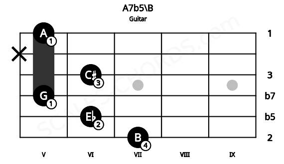 Fretboard image for the A7b5\B chord on guitar frets: 7 6 5 6 x 5