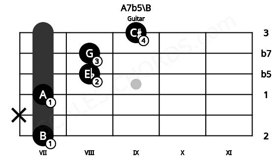 Fretboard image for the A7b5\B chord on guitar frets: 7 x 7 8 8 9