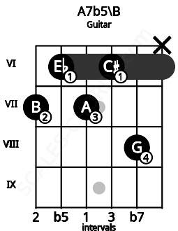 Fretboard image for the A7b5\B chord on guitar frets: 7 6 7 6 8 x