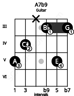 Fretboard image for the A7b9 chord on guitar frets: 5 4 x 3 5 3