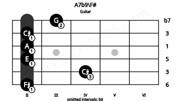 Fretboard image for the A7b9\F# chord on guitar frets: 2 4 2 2 2 3