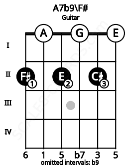 Fretboard image for the A7b9\F# chord on guitar frets: 2 0 2 0 2 0