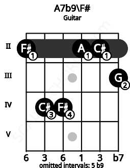 Fretboard image for the A7b9\F# chord on guitar frets: 2 4 4 2 2 3
