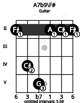 Fretboard image for the A7b9\F# chord on guitar frets: 2 4 5 2 2 2