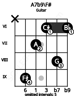 Fretboard image for the A7b9\F# chord on guitar frets: x 9 7 6 8 6