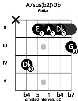 Fretboard image for the A7sus(b2)\Db chord on guitar frets: x 4 2 2 2 3