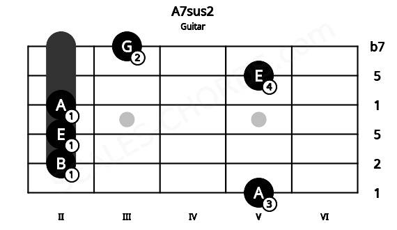 Fretboard image for the A7sus2 chord on guitar frets: 5 2 2 2 5 3