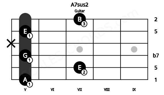 Fretboard image for the A7sus2 chord on guitar frets: 5 7 5 x 5 7