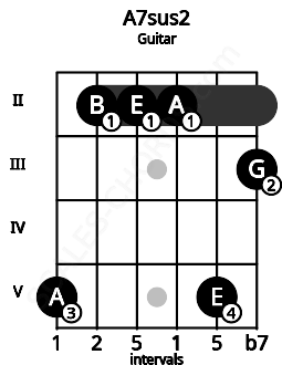 Fretboard image for the A7sus2 chord on guitar frets: 5 2 2 2 5 3
