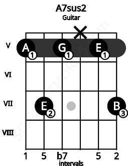 Fretboard image for the A7sus2 chord on guitar frets: 5 7 5 x 5 7