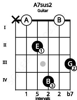 Fretboard image for the A7sus2 chord on guitar frets: x 0 2 4 0 3