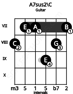 Fretboard image for the A7sus2\C chord on guitar frets: 8 7 7 9 8 7