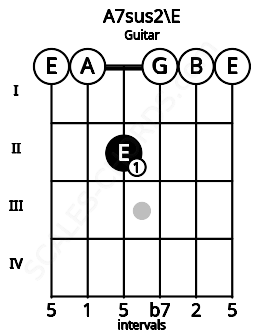 Fretboard image for the A7sus2\E chord on guitar frets: 0 0 2 0 0 0
