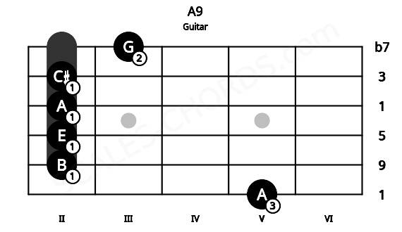 Fretboard image for the A9 chord on guitar frets: 5 2 2 2 2 3