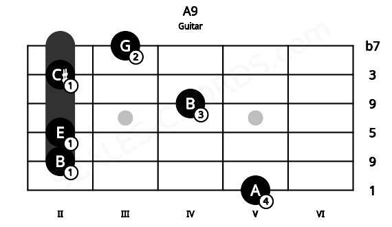 Fretboard image for the A9 chord on guitar frets: 5 2 2 4 2 3