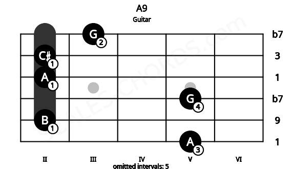 Fretboard image for the A9 chord on guitar frets: 5 2 5 2 2 3