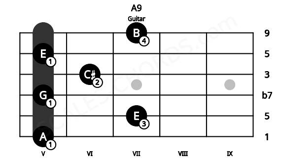 Fretboard image for the A9 chord on guitar frets: 5 7 5 6 5 7