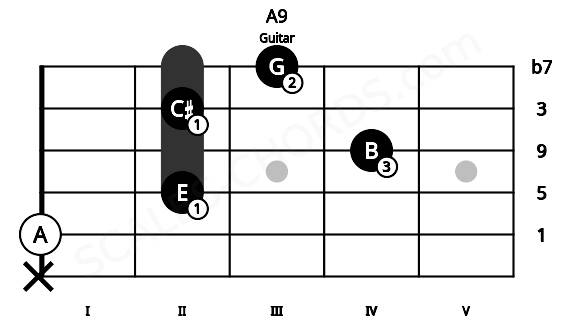 Fretboard image for the A9 chord on guitar frets: x 0 2 4 2 3