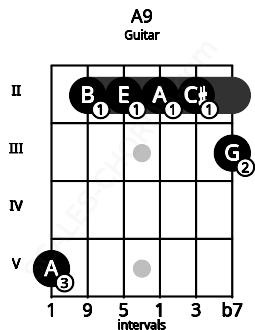 Fretboard image for the A9 chord on guitar frets: 5 2 2 2 2 3