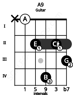 Fretboard image for the A9 chord on guitar frets: x 0 2 4 2 3