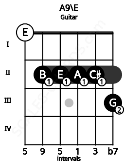Fretboard image for the A9\E chord on guitar frets: 0 2 2 2 2 3