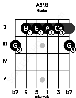 Fretboard image for the A9\G chord on guitar frets: 3 2 2 2 2 3