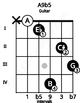 Fretboard image for the A9b5 chord on guitar frets: x 0 1 4 2 3
