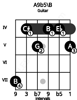 Fretboard image for the A9b5\B chord on guitar frets: 7 4 5 4 4 5
