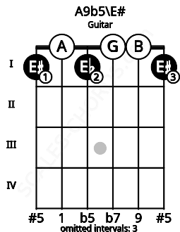 Fretboard image for the A9b5\E# chord on guitar frets: 1 0 1 0 0 1