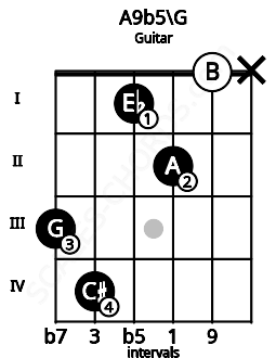 Fretboard image for the A9b5\G chord on guitar frets: 3 4 1 2 0 x