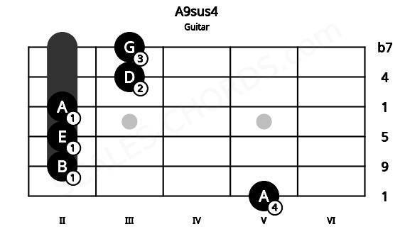 Fretboard image for the A9sus4 chord on guitar frets: 5 2 2 2 3 3