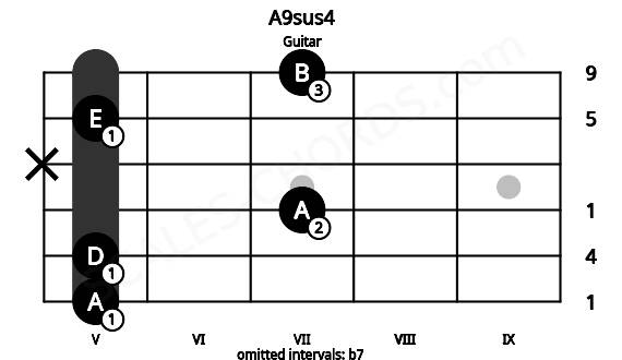 Fretboard image for the A9sus4 chord on guitar frets: 5 5 7 x 5 7