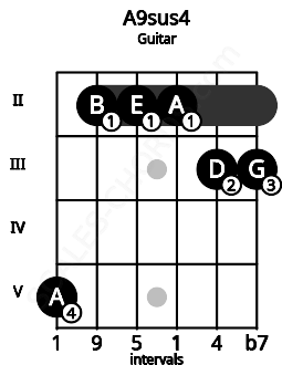 Fretboard image for the A9sus4 chord on guitar frets: 5 2 2 2 3 3