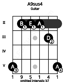 Fretboard image for the A9sus4 chord on guitar frets: 5 2 2 2 3 5