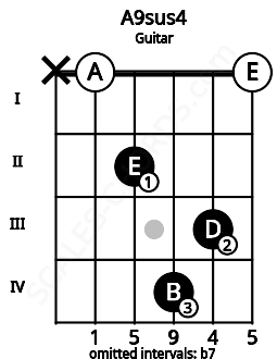 Fretboard image for the A9sus4 chord on guitar frets: x 0 2 4 3 0