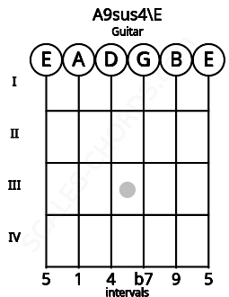 Fretboard image for the A9sus4\E chord on guitar frets: 0 0 0 0 0 0